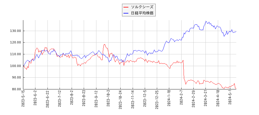 ソルクシーズと日経平均株価のパフォーマンス比較チャート
