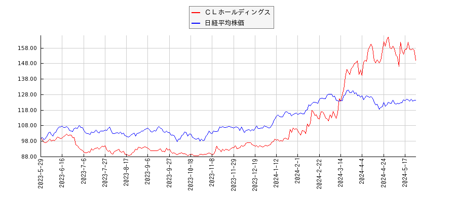ＣＬホールディングスと日経平均株価のパフォーマンス比較チャート