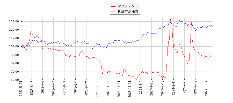 アズジェントと日経平均株価のパフォーマンス比較チャート