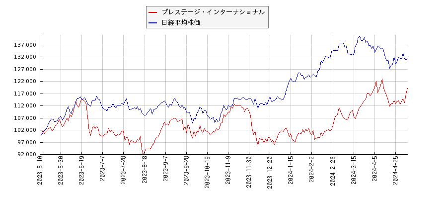 プレステージ・インターナショナルと日経平均株価のパフォーマンス比較チャート