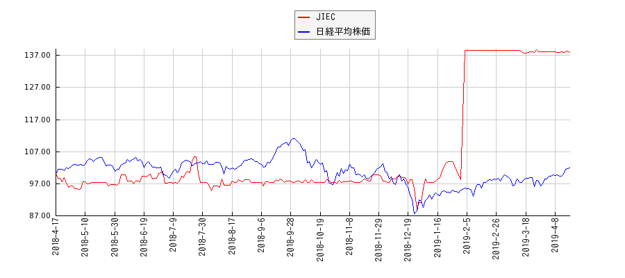 JIECと日経平均株価のパフォーマンス比較チャート