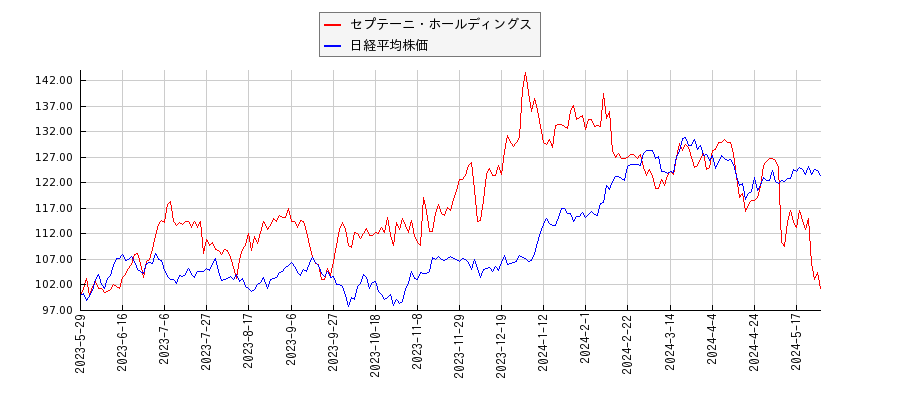 セプテーニ・ホールディングスと日経平均株価のパフォーマンス比較チャート