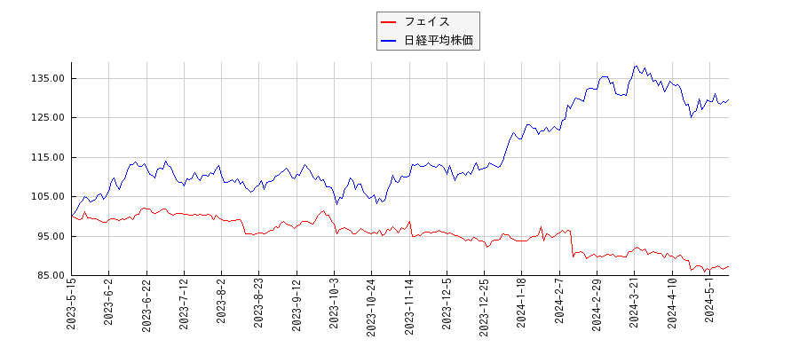フェイスと日経平均株価のパフォーマンス比較チャート