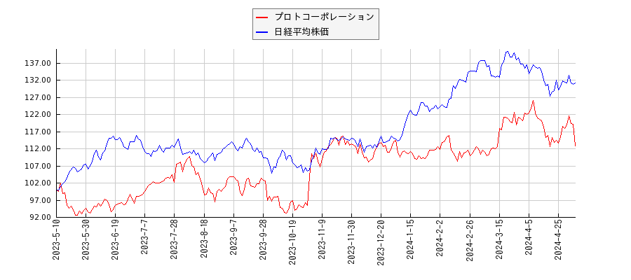 プロトコーポレーションと日経平均株価のパフォーマンス比較チャート