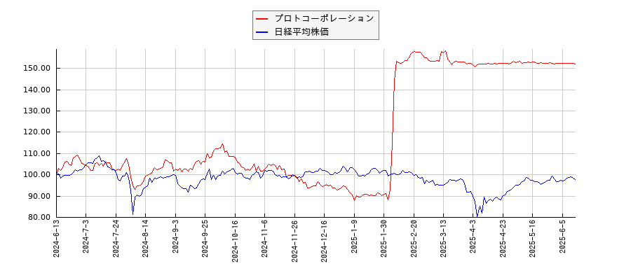プロトコーポレーションと日経平均株価のパフォーマンス比較チャート