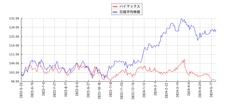 ハイマックスと日経平均株価のパフォーマンス比較チャート