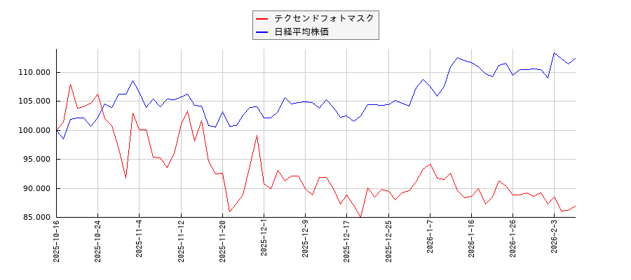 テクセンドフォトマスクと日経平均株価のパフォーマンス比較チャート