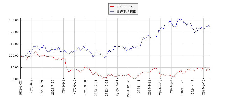 アミューズと日経平均株価のパフォーマンス比較チャート