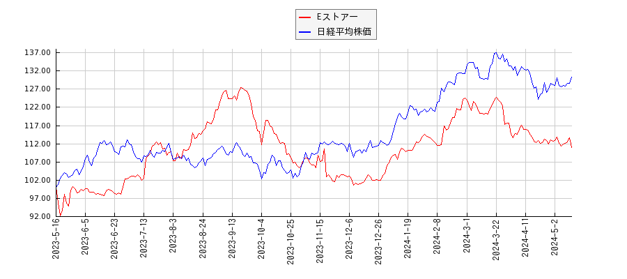 Eストアーと日経平均株価のパフォーマンス比較チャート