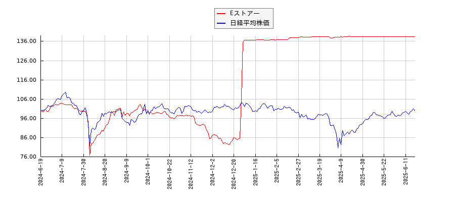 Eストアーと日経平均株価のパフォーマンス比較チャート
