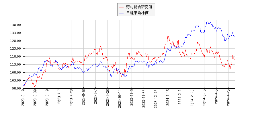 野村総合研究所と日経平均株価のパフォーマンス比較チャート