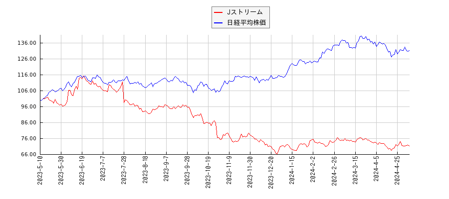 Jストリームと日経平均株価のパフォーマンス比較チャート