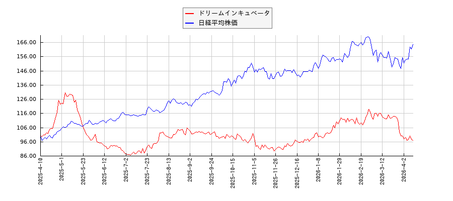 ドリームインキュベータと日経平均株価のパフォーマンス比較チャート