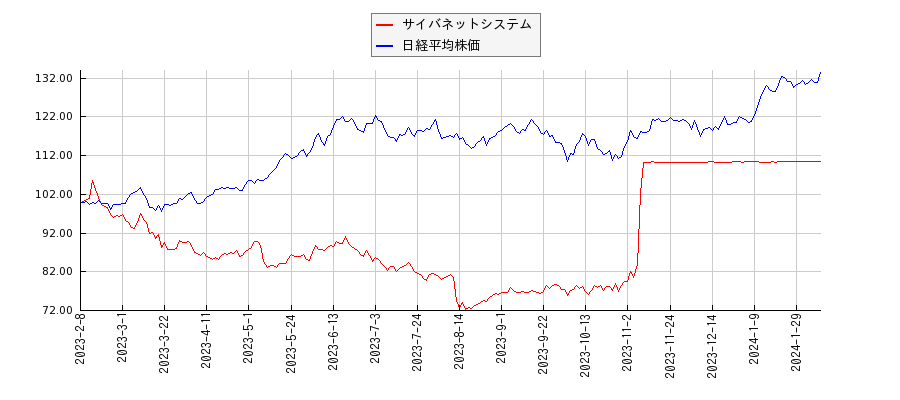 サイバネットシステムと日経平均株価のパフォーマンス比較チャート