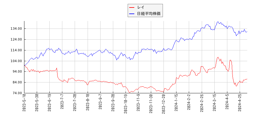 レイと日経平均株価のパフォーマンス比較チャート
