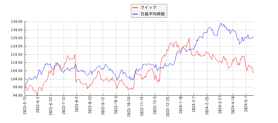 クイックと日経平均株価のパフォーマンス比較チャート