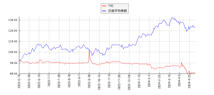 TACと日経平均株価のパフォーマンス比較チャート