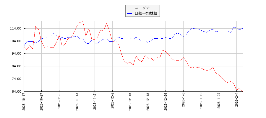 ユーソナーと日経平均株価のパフォーマンス比較チャート