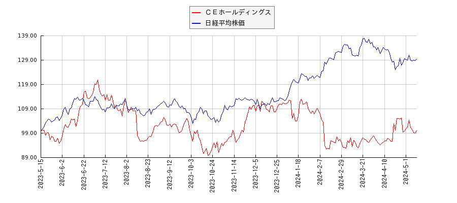ＣＥホールディングスと日経平均株価のパフォーマンス比較チャート