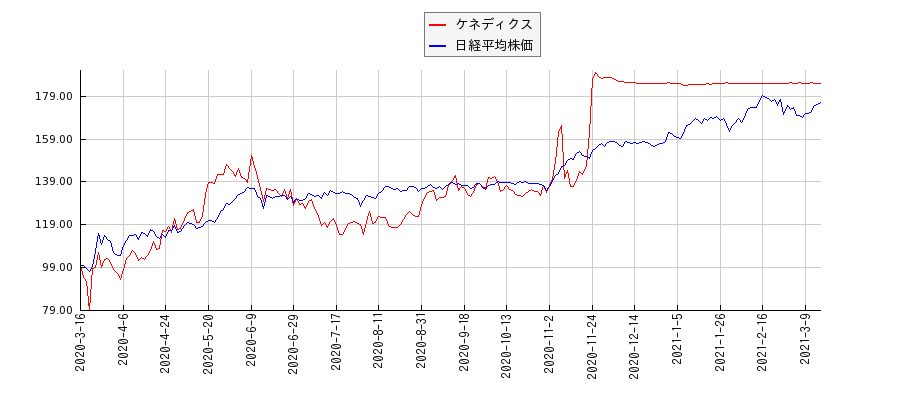 ケネディクスと日経平均株価のパフォーマンス比較チャート