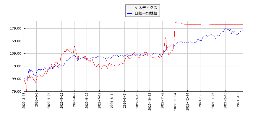 ケネディクスと日経平均株価のパフォーマンス比較チャート