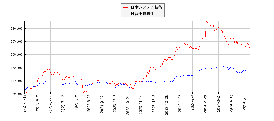 日本システム技術と日経平均株価のパフォーマンス比較チャート