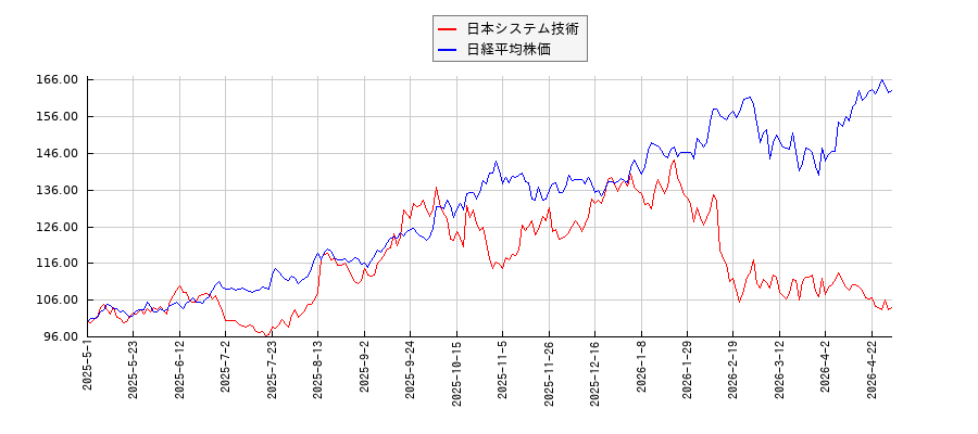 日本システム技術と日経平均株価のパフォーマンス比較チャート