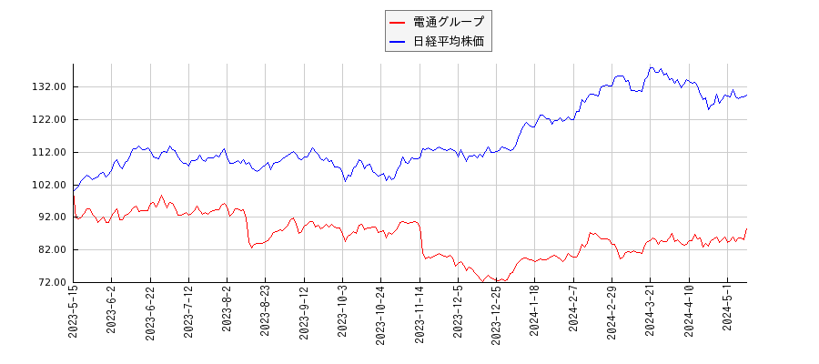 電通グループと日経平均株価のパフォーマンス比較チャート