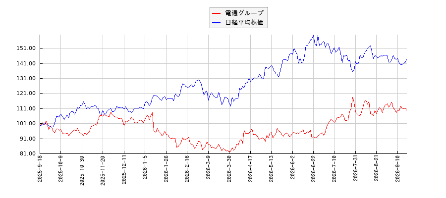 電通グループと日経平均株価のパフォーマンス比較チャート