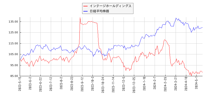 インテージホールディングスと日経平均株価のパフォーマンス比較チャート