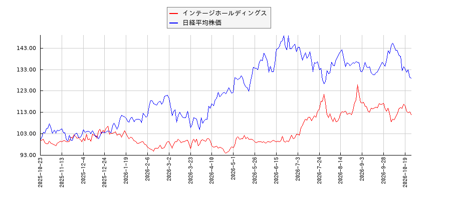 インテージホールディングスと日経平均株価のパフォーマンス比較チャート