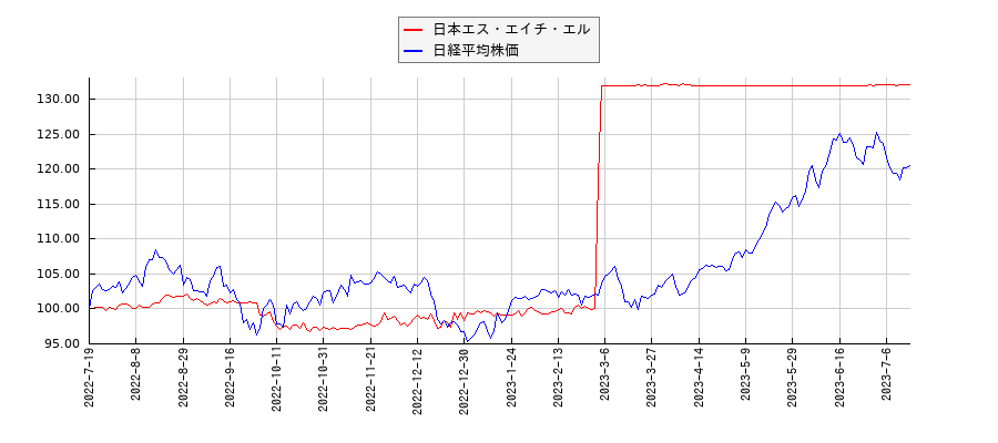 日本エス・エイチ・エルと日経平均株価のパフォーマンス比較チャート