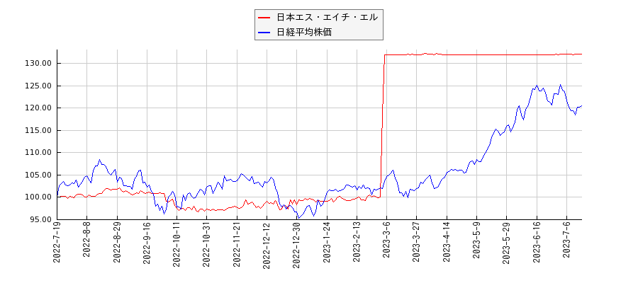 日本エス・エイチ・エルと日経平均株価のパフォーマンス比較チャート