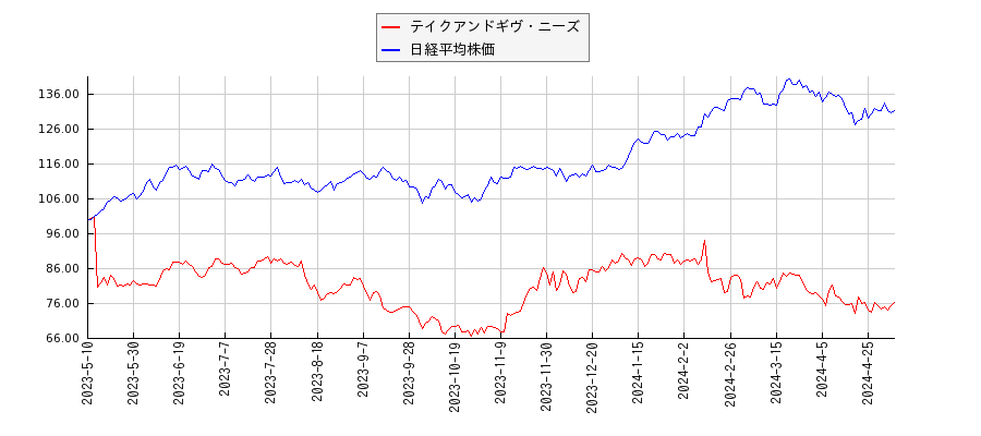 テイクアンドギヴ・ニーズと日経平均株価のパフォーマンス比較チャート