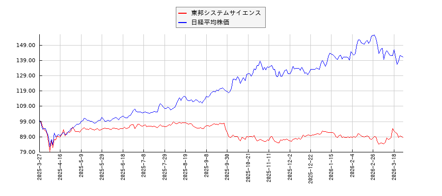東邦システムサイエンスと日経平均株価のパフォーマンス比較チャート