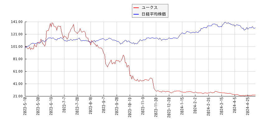 ユークスと日経平均株価のパフォーマンス比較チャート
