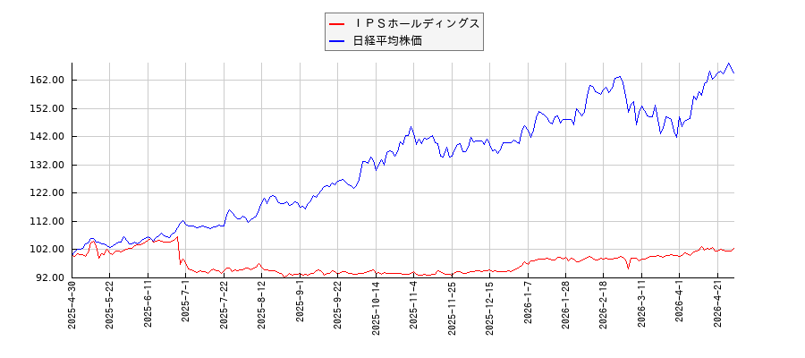 ＩＰＳホールディングスと日経平均株価のパフォーマンス比較チャート