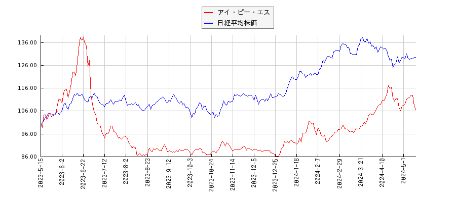 アイ・ピー・エスと日経平均株価のパフォーマンス比較チャート