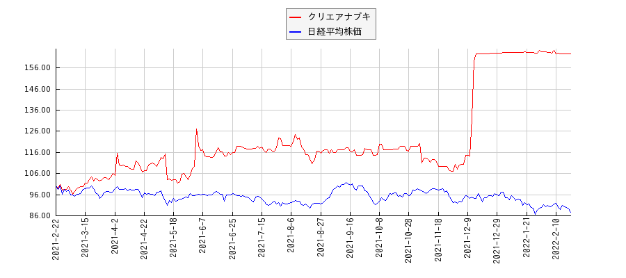 クリエアナブキと日経平均株価のパフォーマンス比較チャート