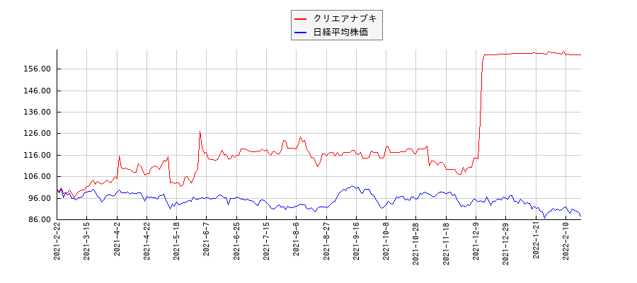 クリエアナブキと日経平均株価のパフォーマンス比較チャート