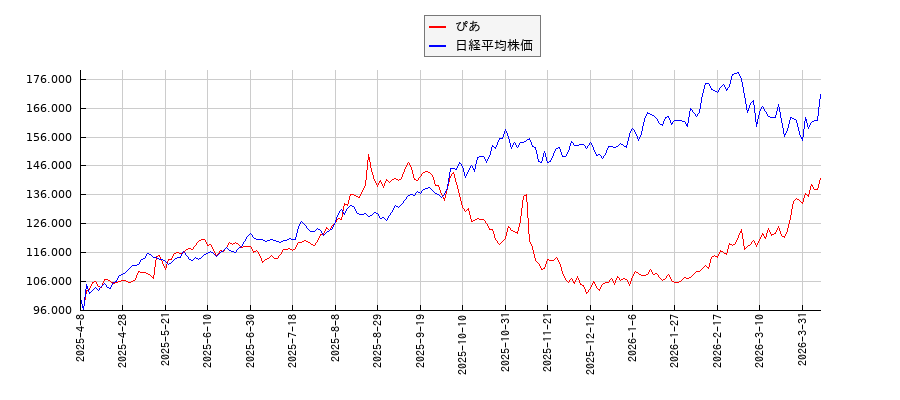 ぴあと日経平均株価のパフォーマンス比較チャート