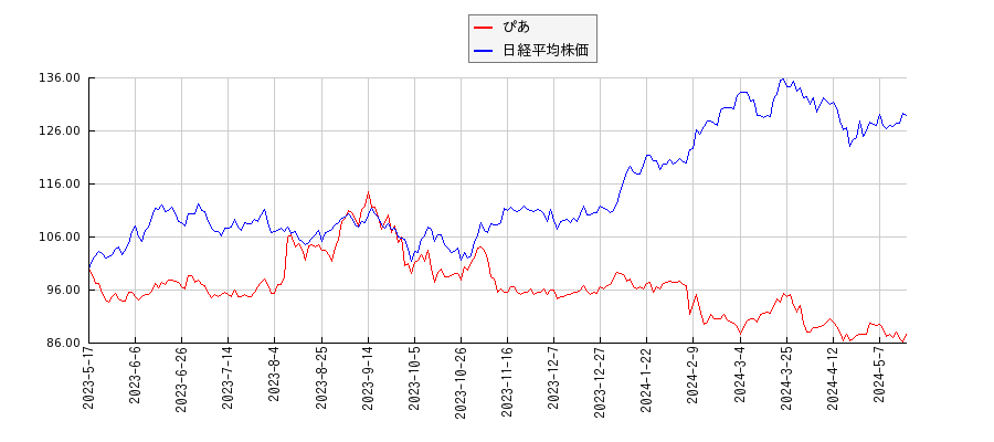 ぴあと日経平均株価のパフォーマンス比較チャート