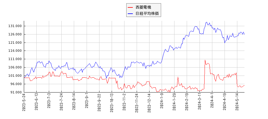 西菱電機と日経平均株価のパフォーマンス比較チャート