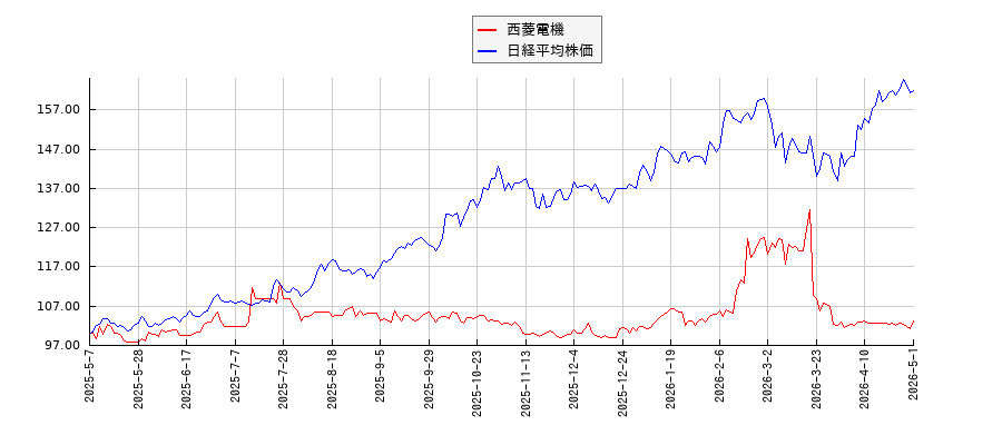 西菱電機と日経平均株価のパフォーマンス比較チャート