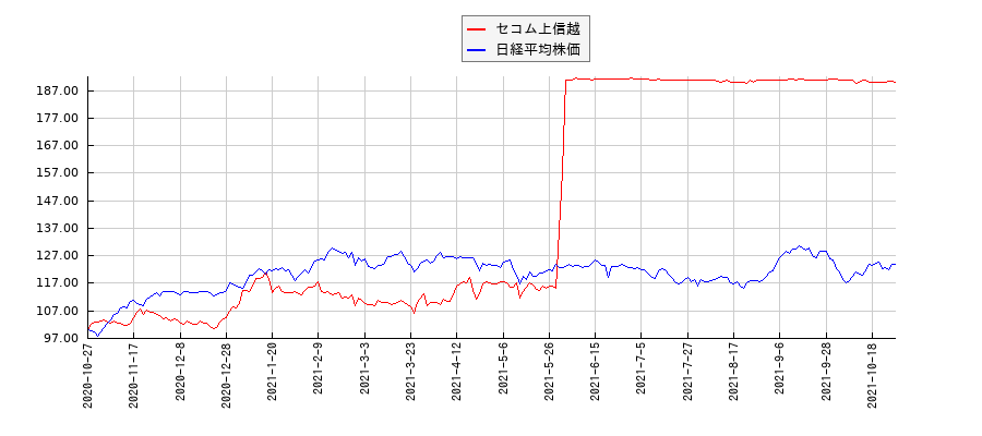 セコム上信越と日経平均株価のパフォーマンス比較チャート