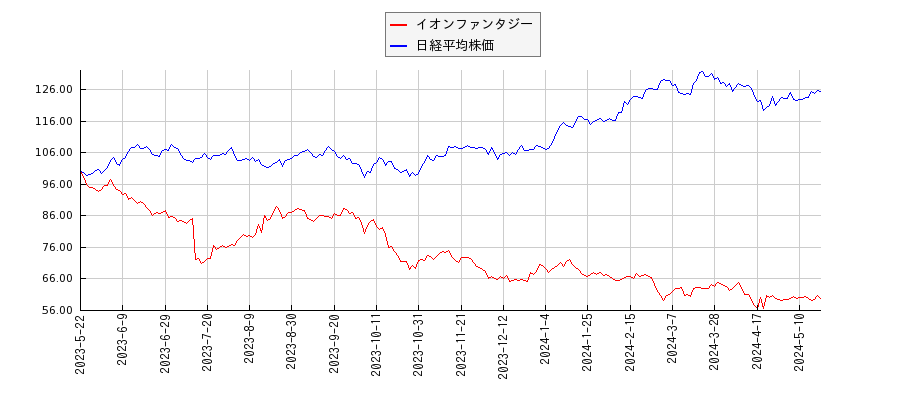 イオンファンタジーと日経平均株価のパフォーマンス比較チャート