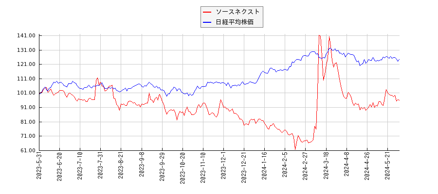 ソースネクストと日経平均株価のパフォーマンス比較チャート