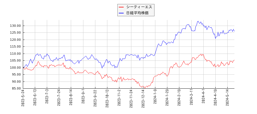 シーティーエスと日経平均株価のパフォーマンス比較チャート