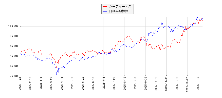 シーティーエスと日経平均株価のパフォーマンス比較チャート