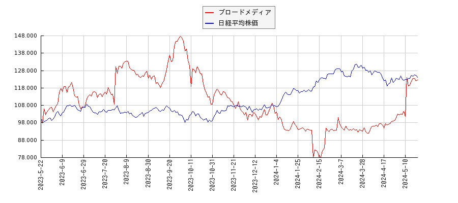 ブロードメディアと日経平均株価のパフォーマンス比較チャート